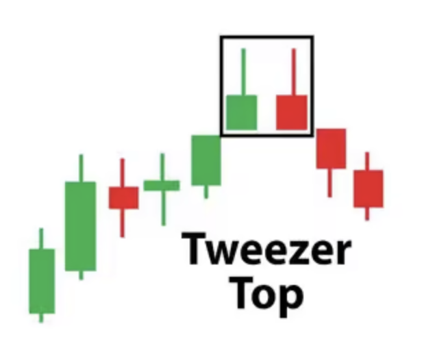 Stock Market Trading: Tweezer top