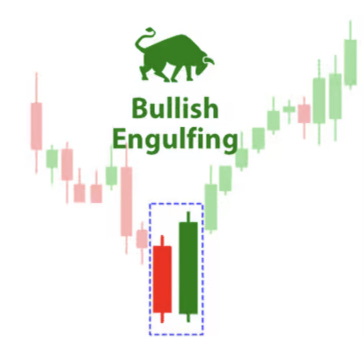 Stock Market trading: bearish engulfing