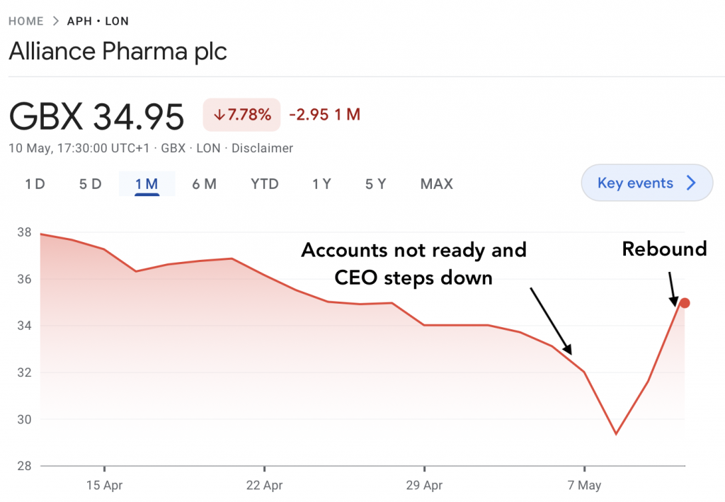 When do you buy? Alliance Pharma rebound