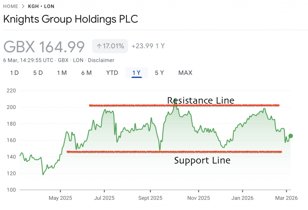 Knights Group swing trading 1 year