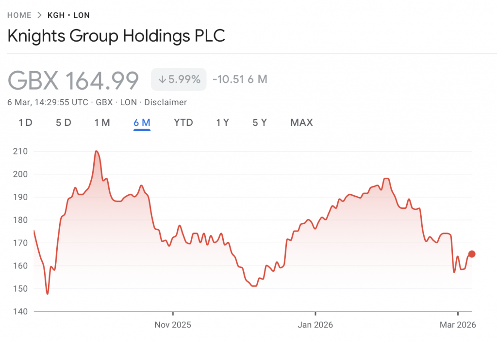 Knights Group swing Trading 6 months