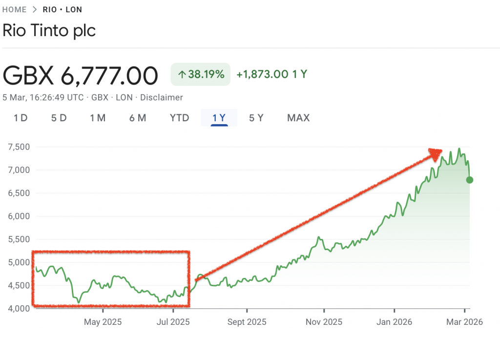 Rio Tinto Swing trading