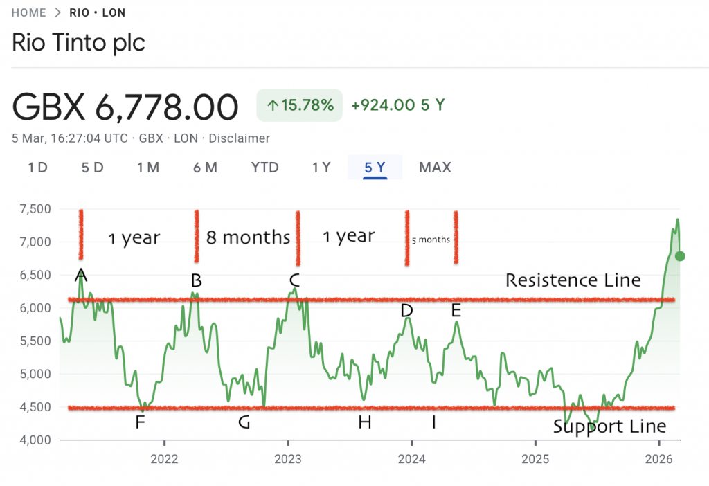 Rio Tinto Swing Trading